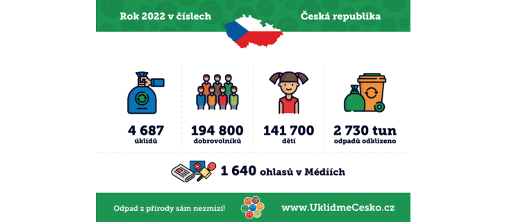 Rekordní počet dobrovolníků se letos zapojil do úklidu Česka